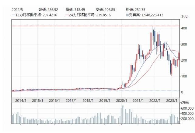 テスラ株価チャート